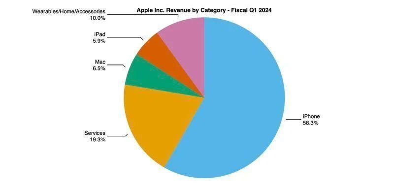 苹果公司财报新闻苹果手机销售量统计表
