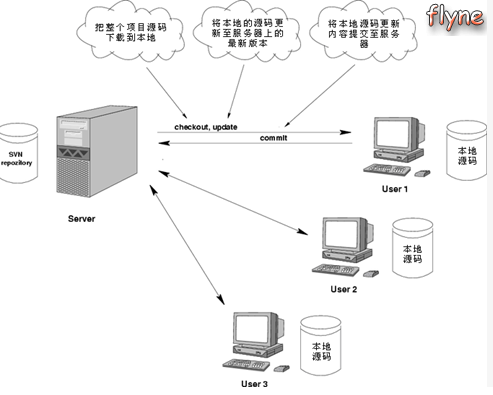 linuxsvn客户端配置tortoisesvnlinux版本-第2张图片-太平洋在线下载